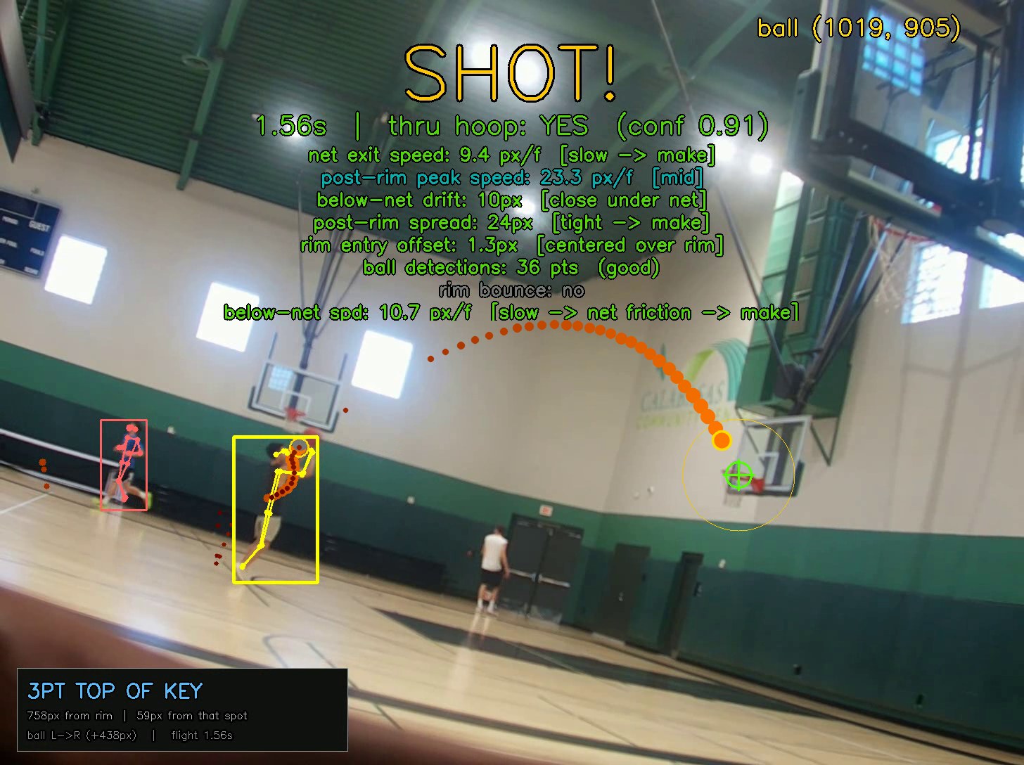 A three-pointer being tracked, with the
         shot's measurements drawn on